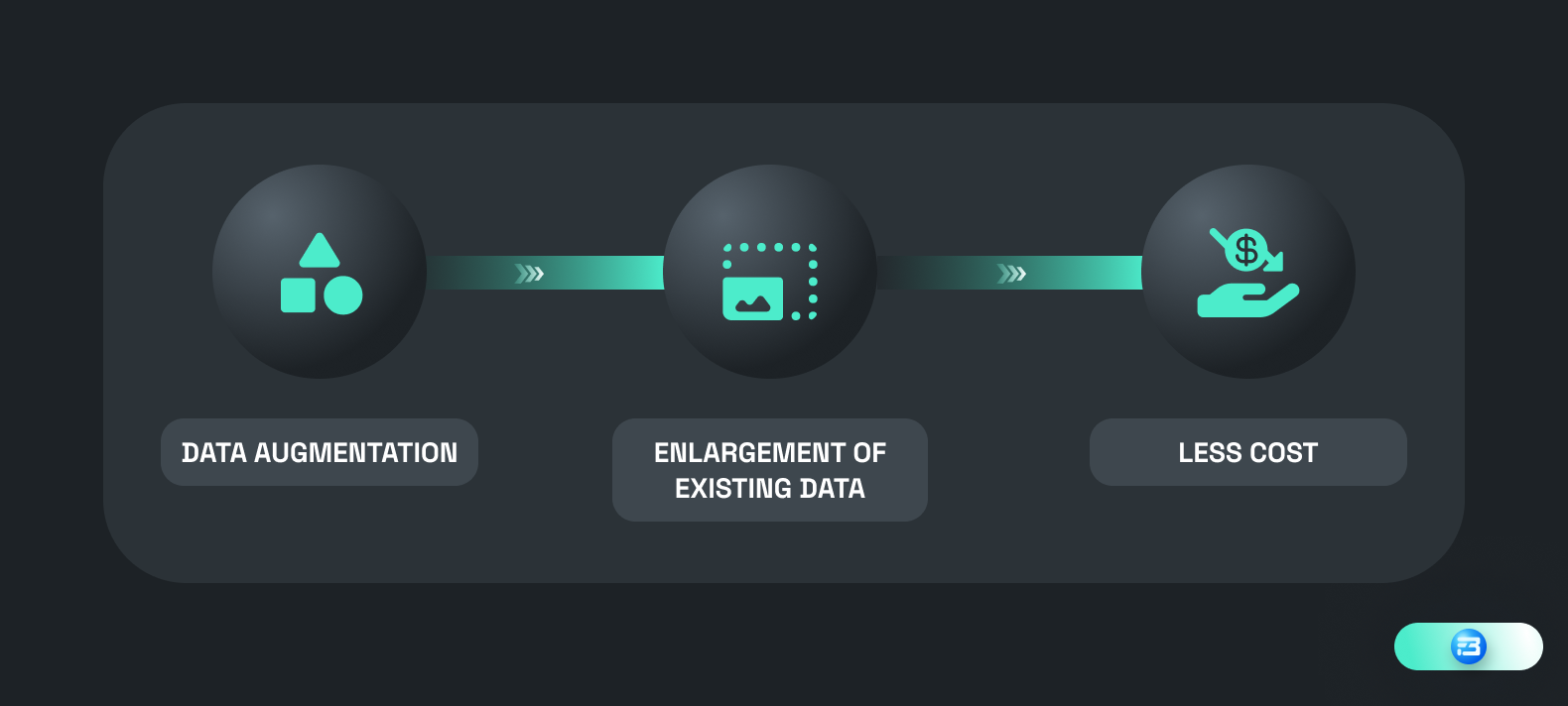 Enlarge existing datasets with data augmentation techniques to create more data and lower the overall cost of dataset collection.