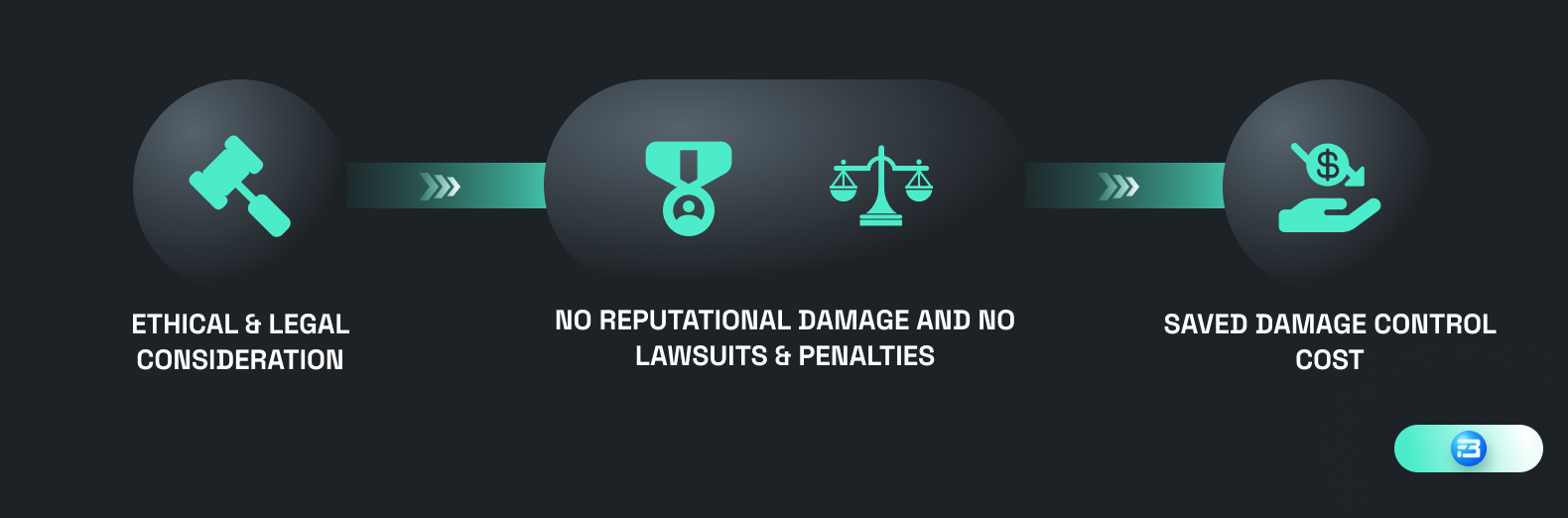 Consider ethical and legal considerations to avoid reputational damage, lawsuits, and penalties, which can lead to significant cost savings.