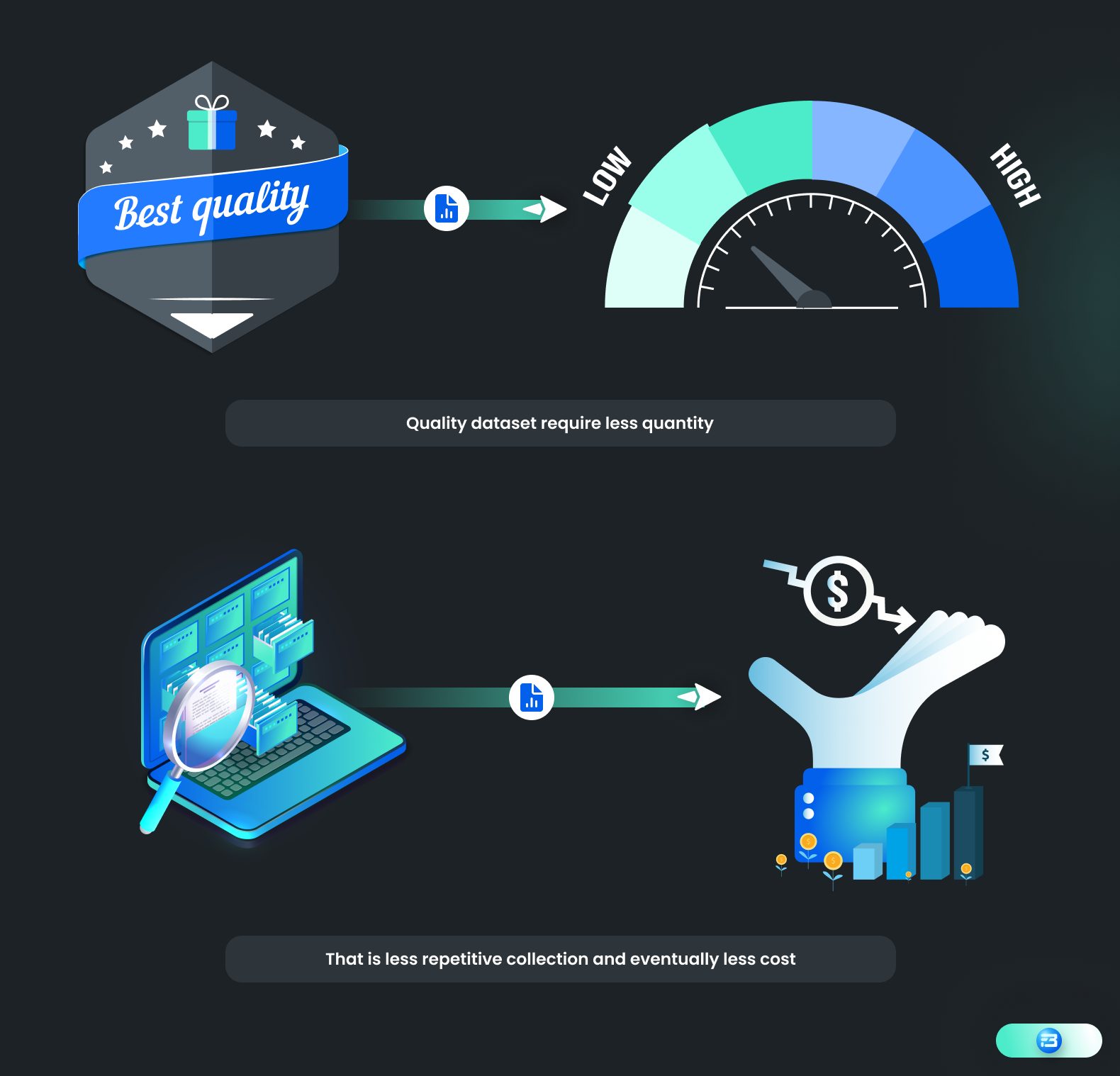 Focus on high-quality data to require less quantity and repetitive collection, resulting in lower costs.