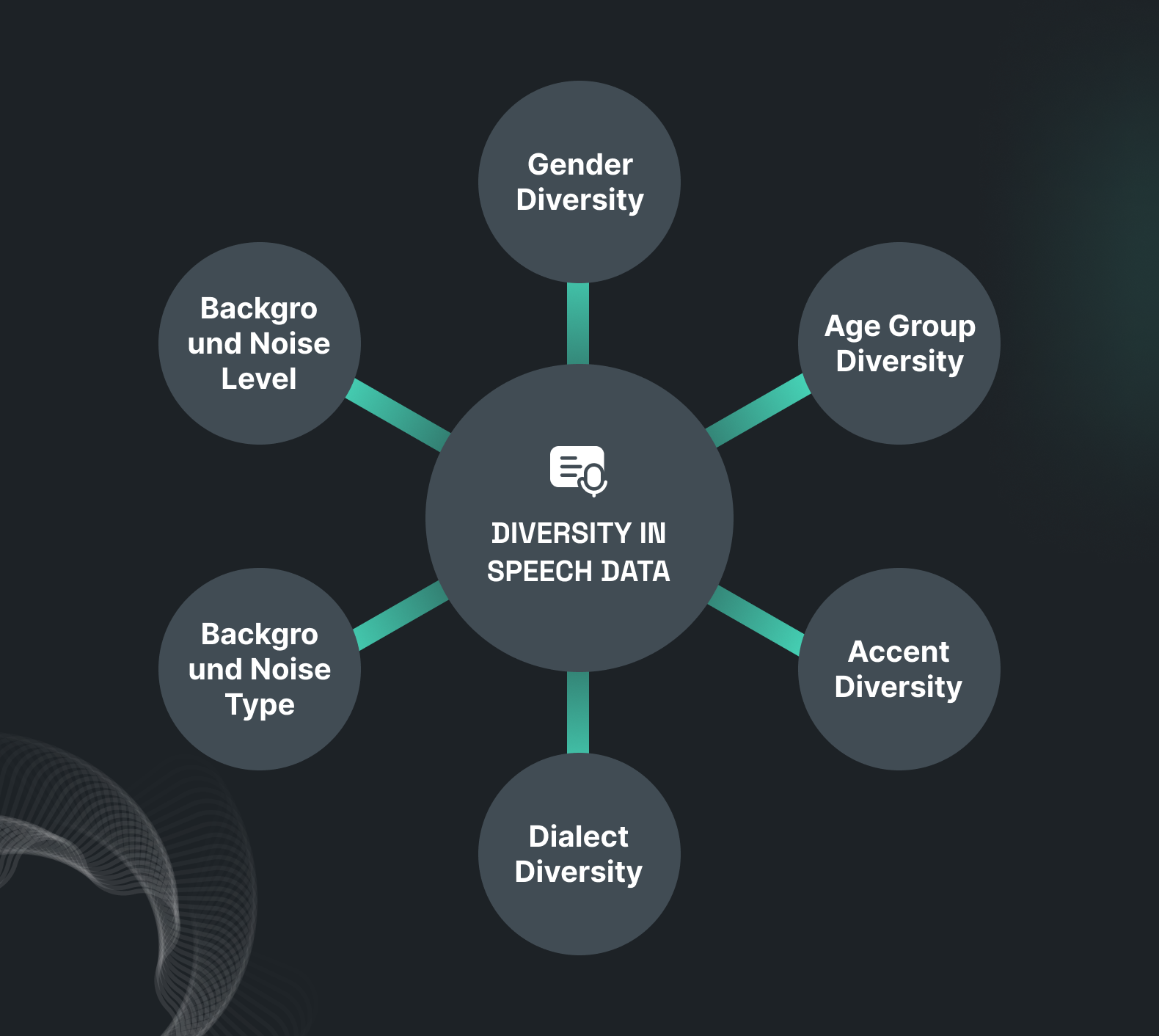 Showcasing custom or pre-packaged speech data collection data diversification from demographic perspective