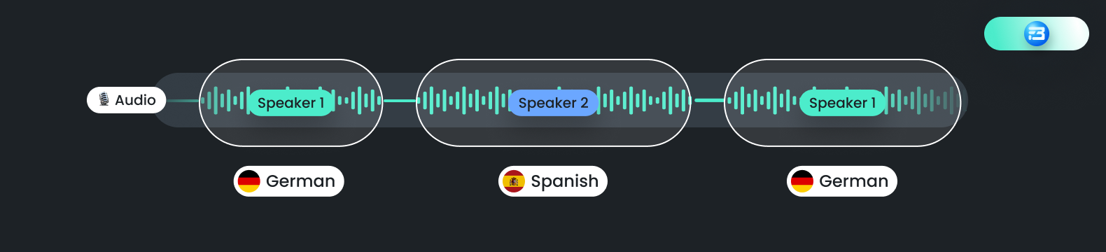Language identification is essential for accurate audio transcription. Discover the tools and techniques used to identify spoken languages.
