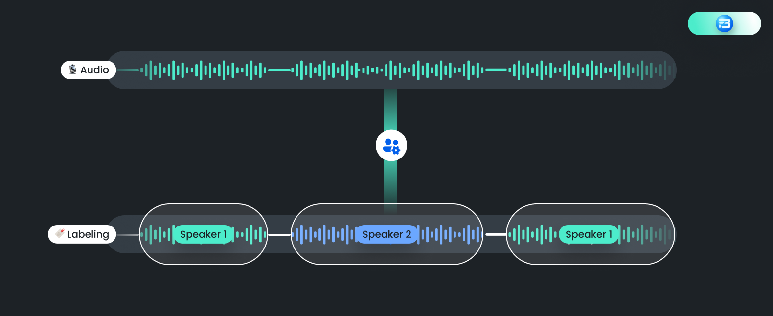 Speaker identification is a crucial aspect of speech-to-text transcription. Find out how it's done and why it matters.