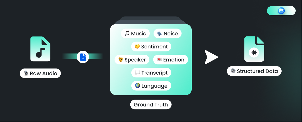 A concise overview of audio annotation, which is the process of labeling and categorizing audio data for use in machine learning models.