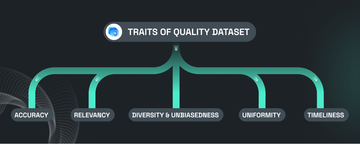 Understand characteristics of reliable datasets