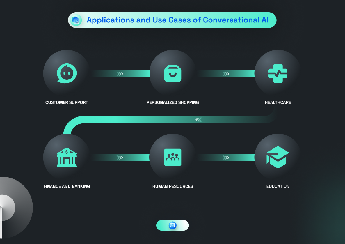 A collection of images showcasing different applications and use cases of conversational AI across various industries.